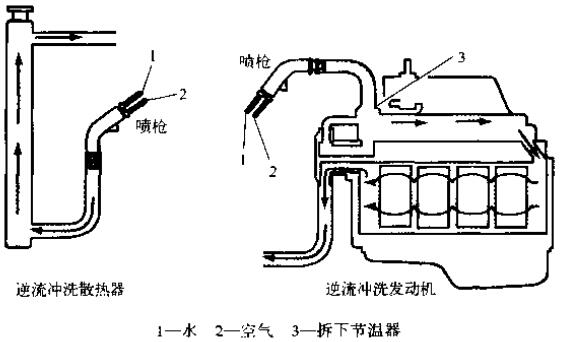 沖洗冷卻系統(tǒng)時(shí)，一定要逆著冷卻液流向沖洗散熱器和發(fā)動(dòng)機(jī)