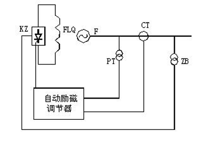 自勵系統(tǒng)（并勵、復勵）